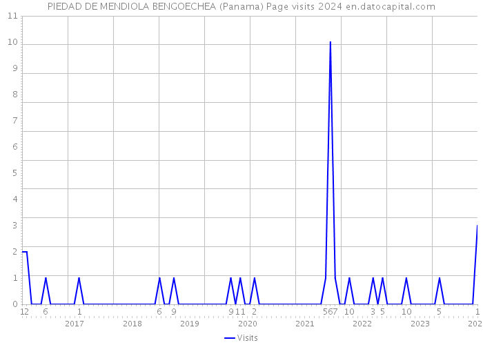 PIEDAD DE MENDIOLA BENGOECHEA (Panama) Page visits 2024 
