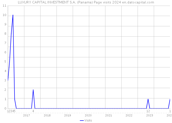 LUXURY CAPITAL INVESTMENT S.A. (Panama) Page visits 2024 