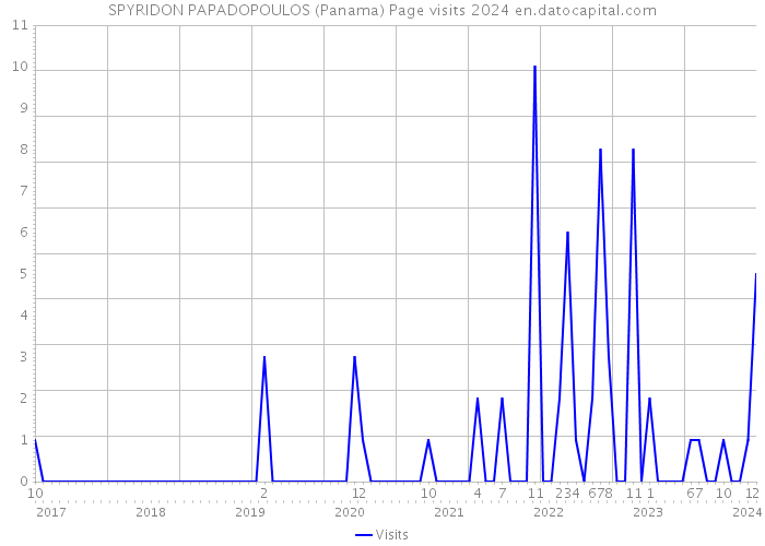 SPYRIDON PAPADOPOULOS (Panama) Page visits 2024 