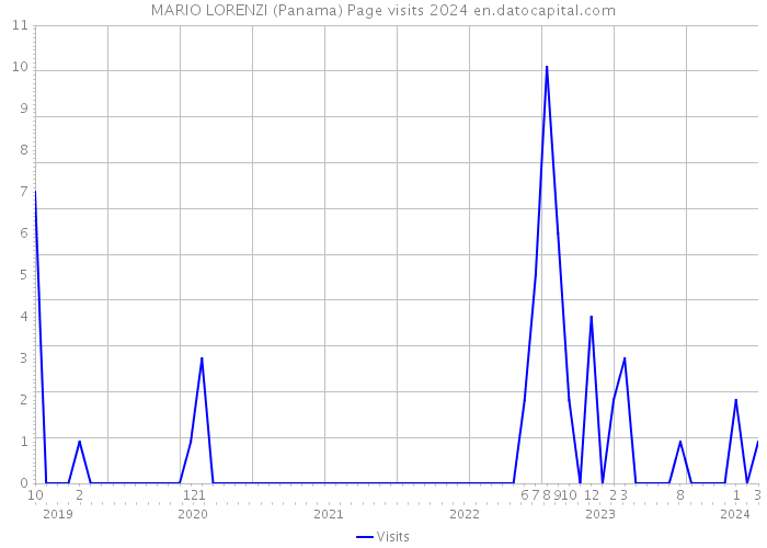 MARIO LORENZI (Panama) Page visits 2024 
