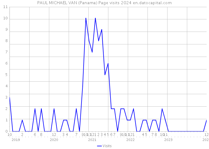 PAUL MICHAEL VAN (Panama) Page visits 2024 