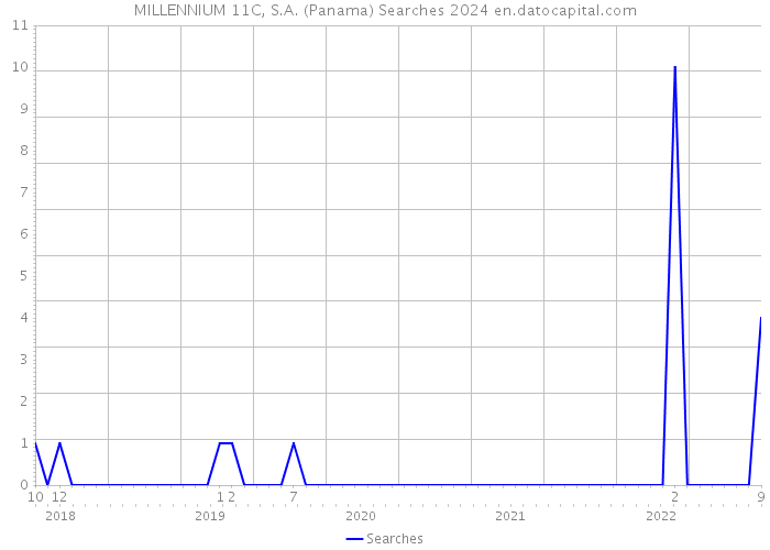 MILLENNIUM 11C, S.A. (Panama) Searches 2024 