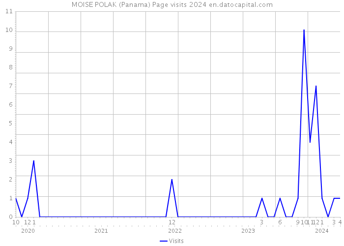 MOISE POLAK (Panama) Page visits 2024 