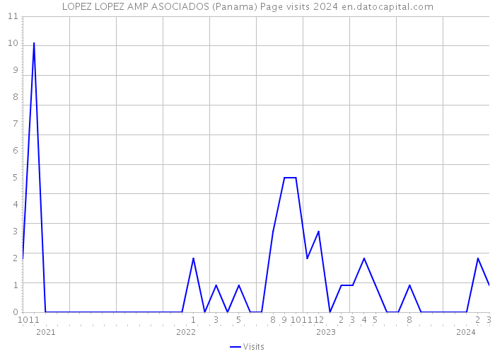 LOPEZ LOPEZ AMP ASOCIADOS (Panama) Page visits 2024 