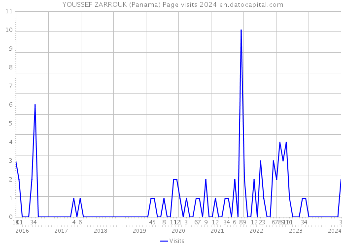 YOUSSEF ZARROUK (Panama) Page visits 2024 