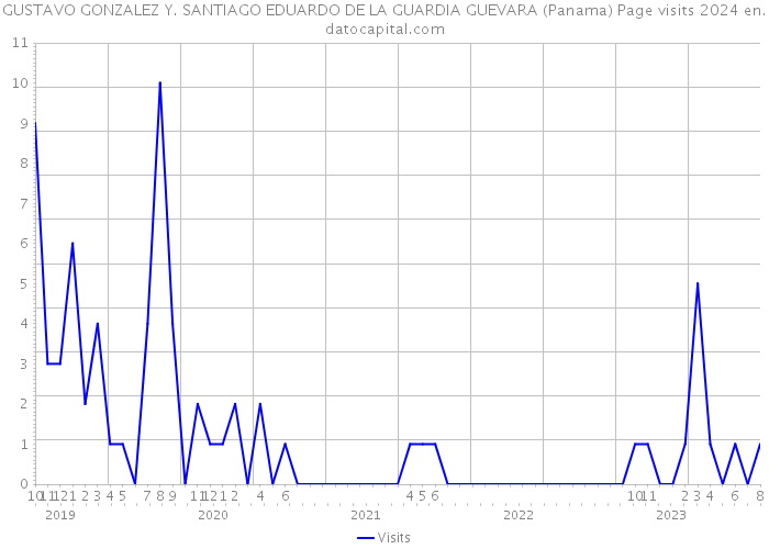GUSTAVO GONZALEZ Y. SANTIAGO EDUARDO DE LA GUARDIA GUEVARA (Panama) Page visits 2024 