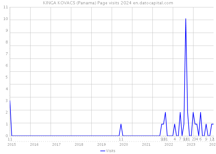 KINGA KOVACS (Panama) Page visits 2024 