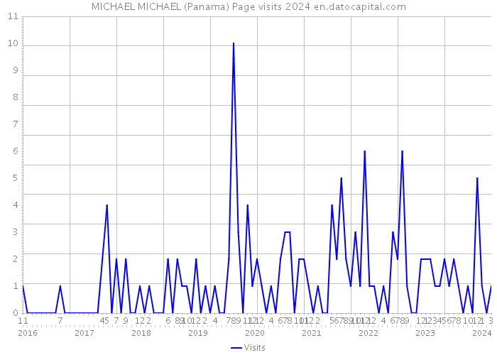 MICHAEL MICHAEL (Panama) Page visits 2024 