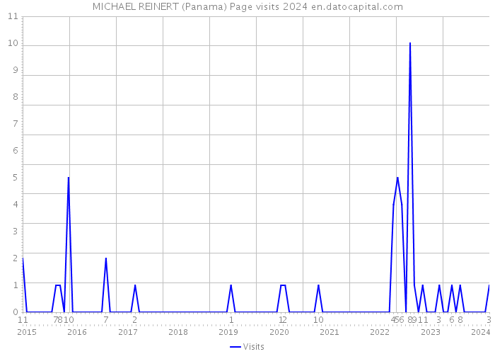 MICHAEL REINERT (Panama) Page visits 2024 