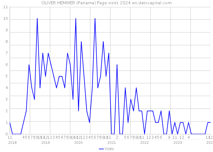 OLIVER HEMMER (Panama) Page visits 2024 