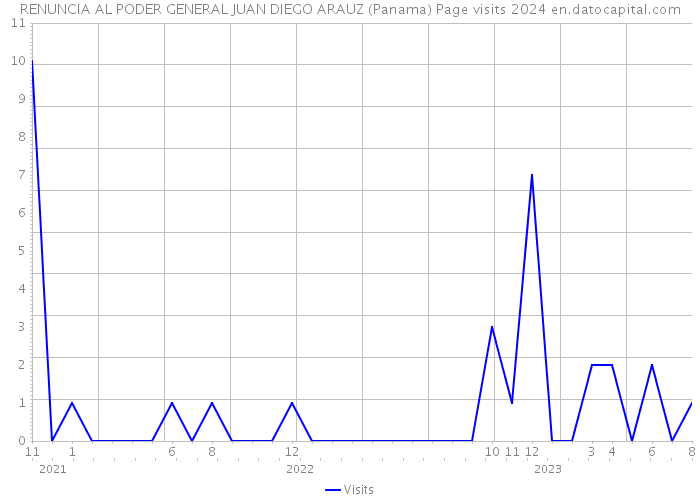 RENUNCIA AL PODER GENERAL JUAN DIEGO ARAUZ (Panama) Page visits 2024 