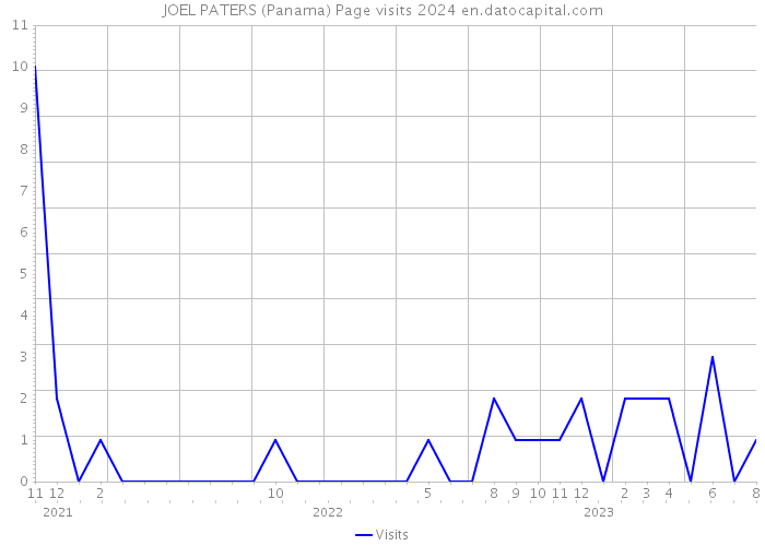 JOEL PATERS (Panama) Page visits 2024 