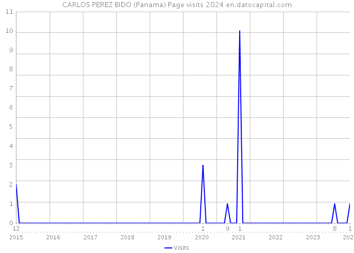 CARLOS PEREZ BIDO (Panama) Page visits 2024 