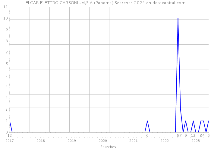 ELCAR ELETTRO CARBONIUM,S.A (Panama) Searches 2024 