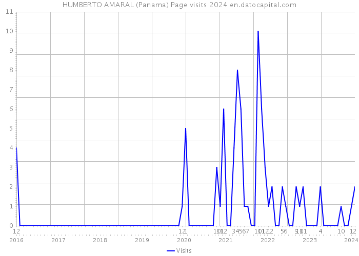 HUMBERTO AMARAL (Panama) Page visits 2024 