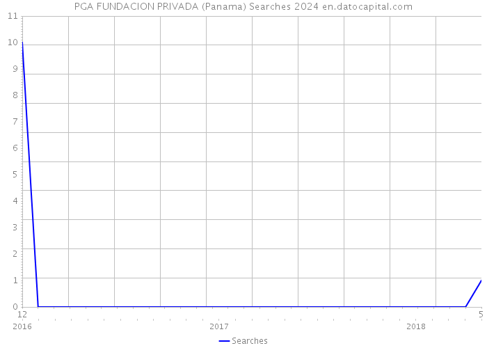 PGA FUNDACION PRIVADA (Panama) Searches 2024 