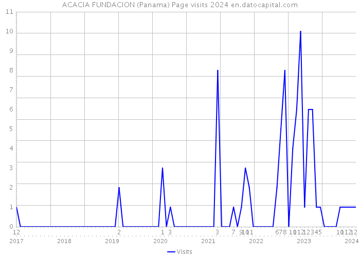 ACACIA FUNDACION (Panama) Page visits 2024 