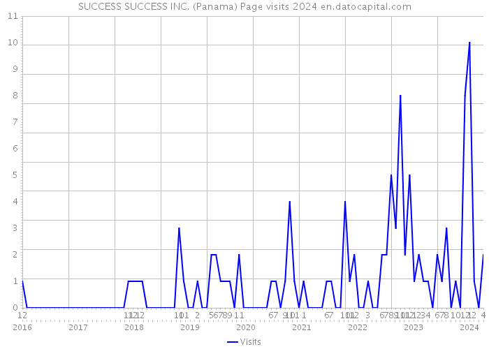 SUCCESS SUCCESS INC. (Panama) Page visits 2024 