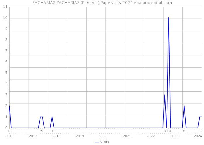 ZACHARIAS ZACHARIAS (Panama) Page visits 2024 