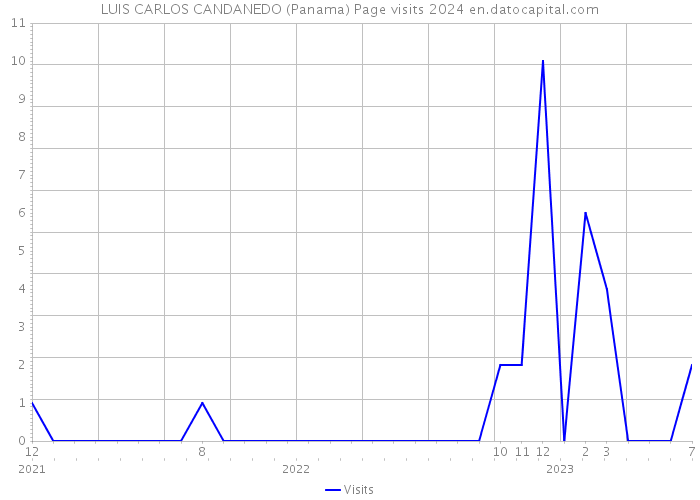 LUIS CARLOS CANDANEDO (Panama) Page visits 2024 