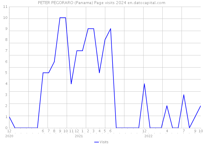 PETER PEGORARO (Panama) Page visits 2024 