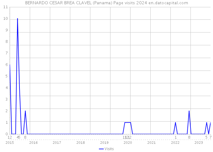 BERNARDO CESAR BREA CLAVEL (Panama) Page visits 2024 