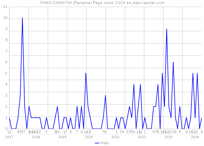 CHAN CHAN FAI (Panama) Page visits 2024 
