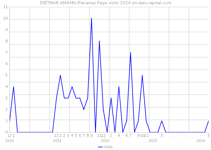 DIETMAR AMANN (Panama) Page visits 2024 