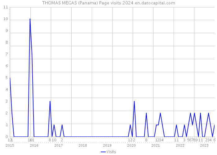 THOMAS MEGAS (Panama) Page visits 2024 