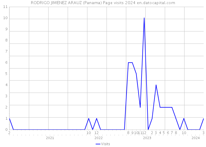 RODRIGO JIMENEZ ARAUZ (Panama) Page visits 2024 