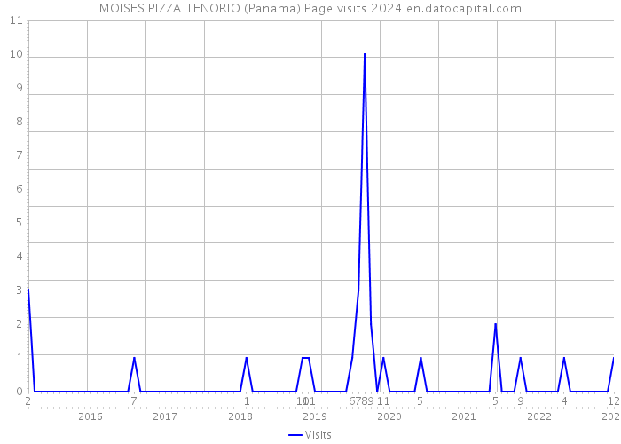 MOISES PIZZA TENORIO (Panama) Page visits 2024 