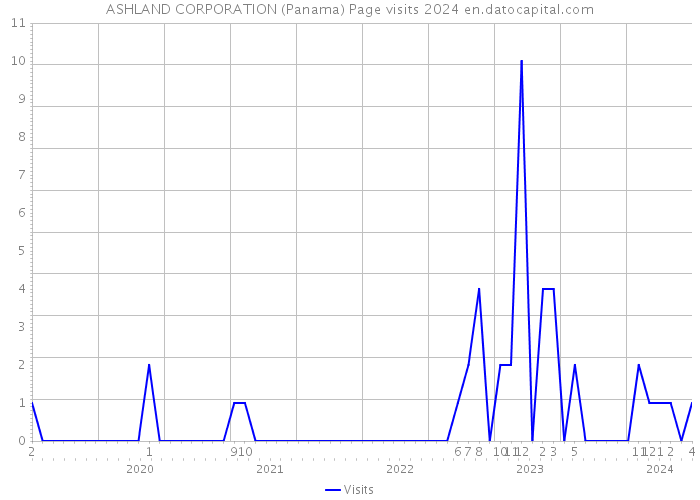 ASHLAND CORPORATION (Panama) Page visits 2024 