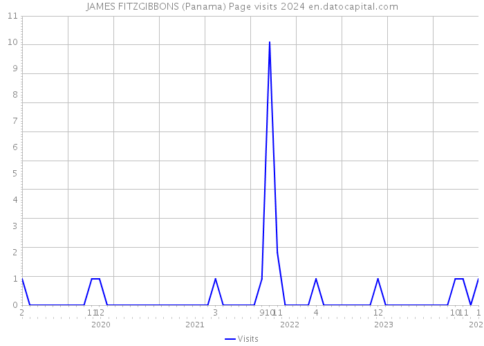 JAMES FITZGIBBONS (Panama) Page visits 2024 