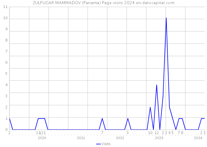ZULFUGAR MAMMADOV (Panama) Page visits 2024 