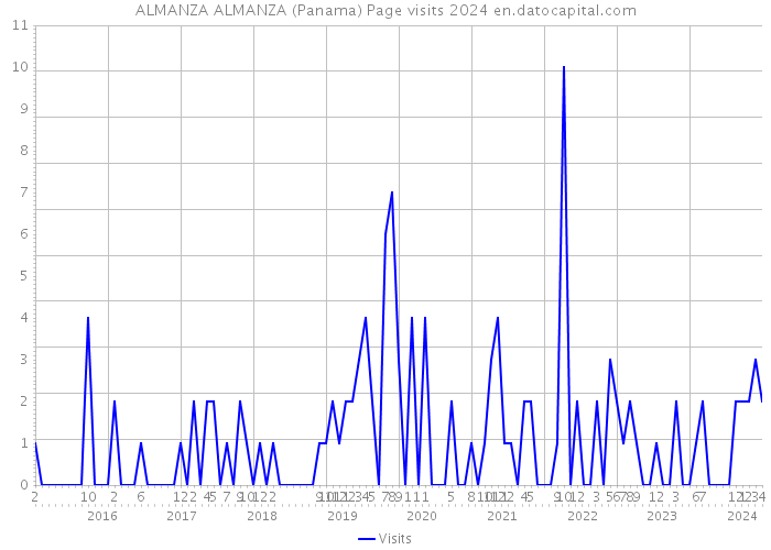 ALMANZA ALMANZA (Panama) Page visits 2024 