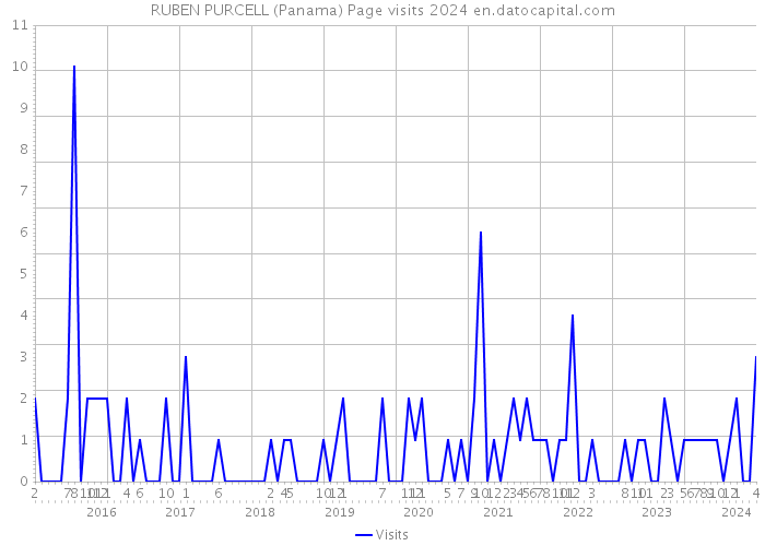 RUBEN PURCELL (Panama) Page visits 2024 