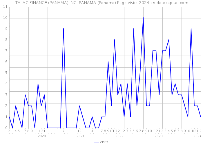 TALAG FINANCE (PANAMA) INC. PANAMA (Panama) Page visits 2024 