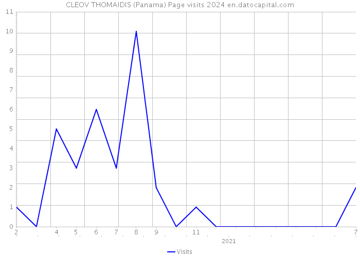 CLEOV THOMAIDIS (Panama) Page visits 2024 