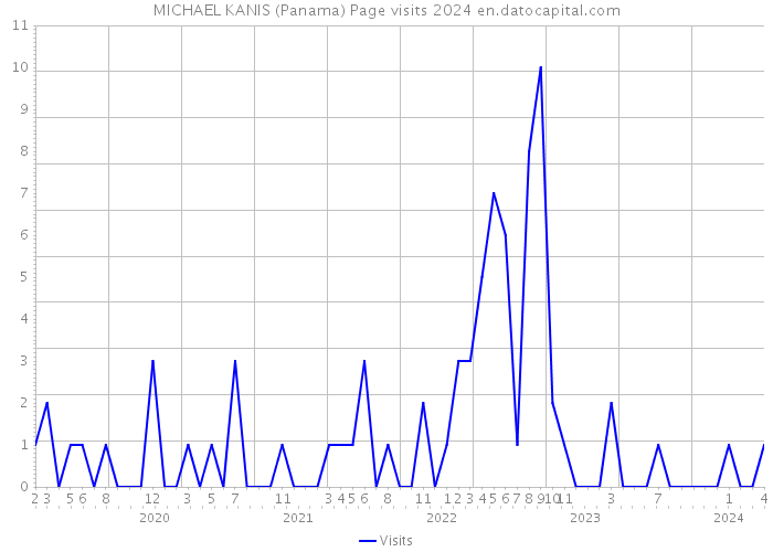MICHAEL KANIS (Panama) Page visits 2024 