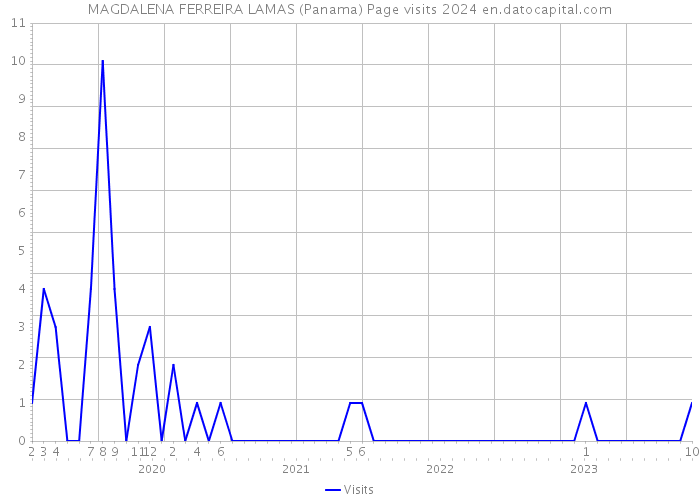 MAGDALENA FERREIRA LAMAS (Panama) Page visits 2024 
