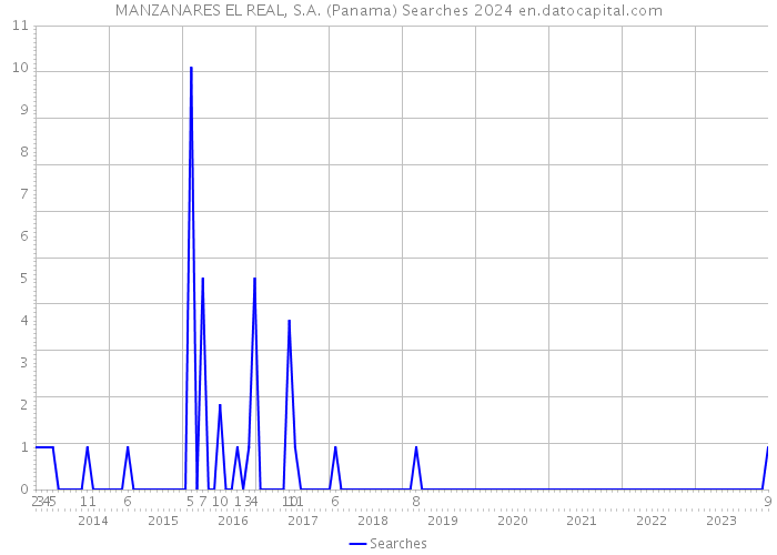 MANZANARES EL REAL, S.A. (Panama) Searches 2024 