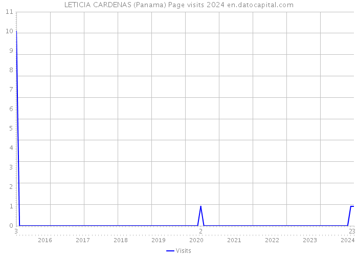 LETICIA CARDENAS (Panama) Page visits 2024 