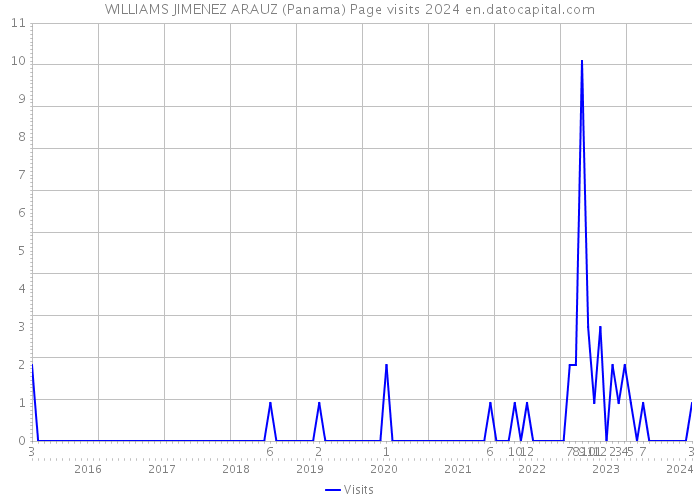 WILLIAMS JIMENEZ ARAUZ (Panama) Page visits 2024 