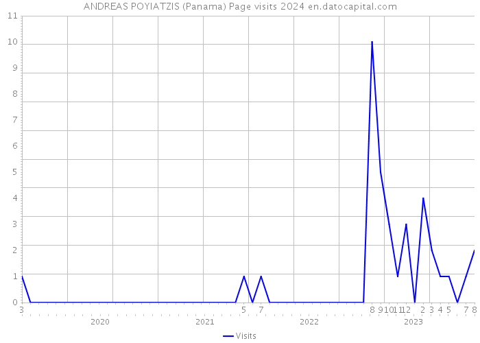 ANDREAS POYIATZIS (Panama) Page visits 2024 