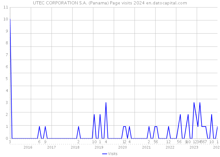 UTEC CORPORATION S.A. (Panama) Page visits 2024 