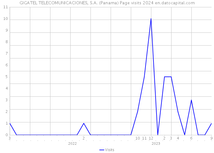 GIGATEL TELECOMUNICACIONES, S.A. (Panama) Page visits 2024 
