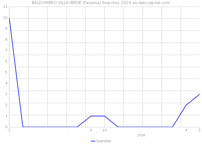 BALDOMERO VILLAVERDE (Panama) Searches 2024 