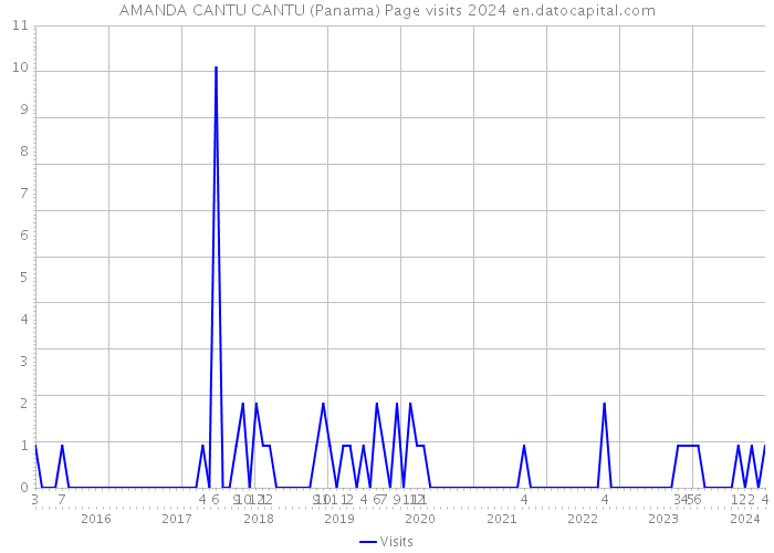 AMANDA CANTU CANTU (Panama) Page visits 2024 