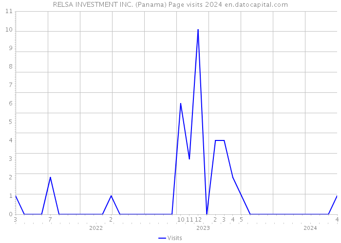 RELSA INVESTMENT INC. (Panama) Page visits 2024 