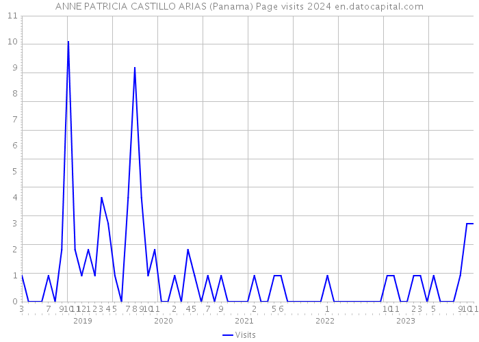 ANNE PATRICIA CASTILLO ARIAS (Panama) Page visits 2024 
